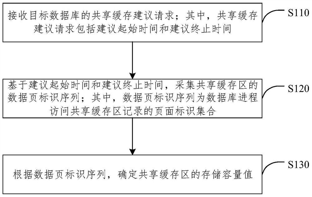 数据库共享缓存的处理方法、装置、电子设备和介质