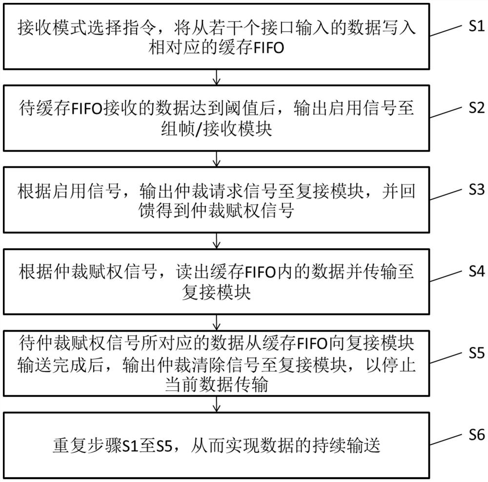 一种用于深空探测器的多接口复用方法及系统