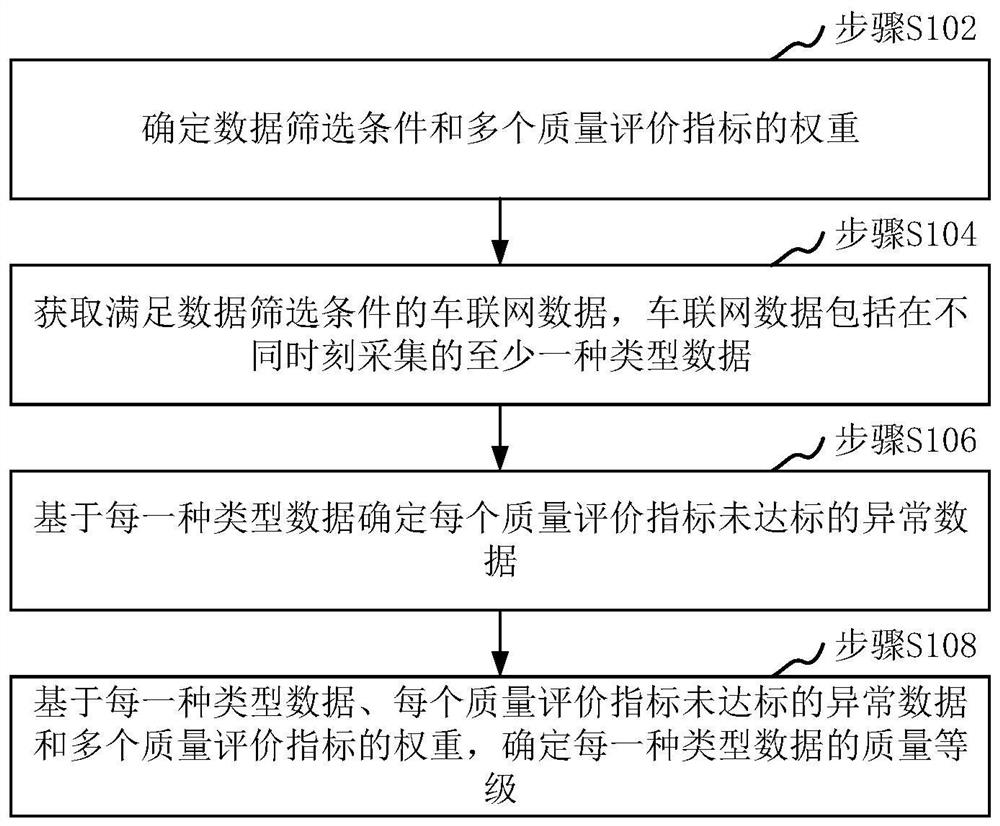 车联网数据质量确定方法、装置、计算机设备和存储介质