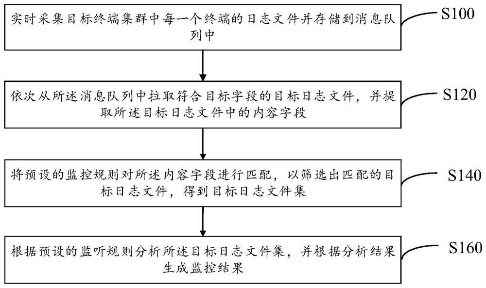 基于日志文件的监控方法、系统、设备及可读存储介质