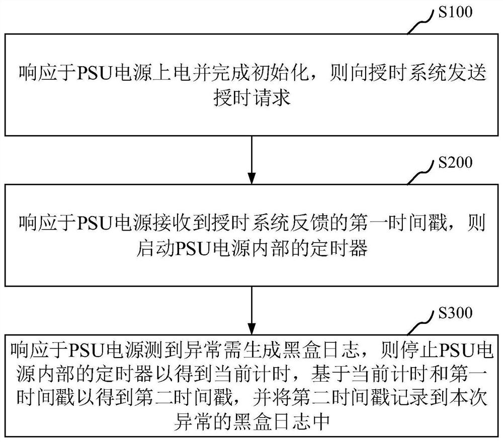 PSU电源黑盒日志时间戳记录方法、装置、设备及介质