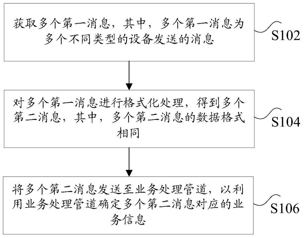 信息的处理方法及装置