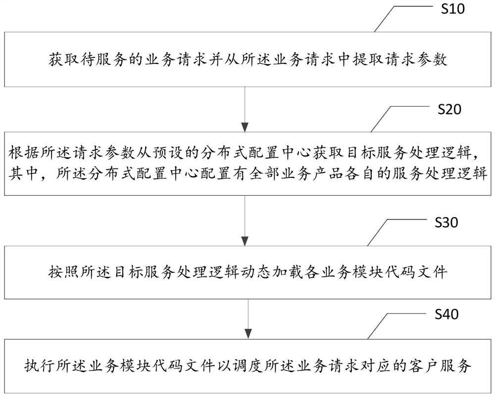 客户服务的调度方法、系统、终端设备以及存储介质