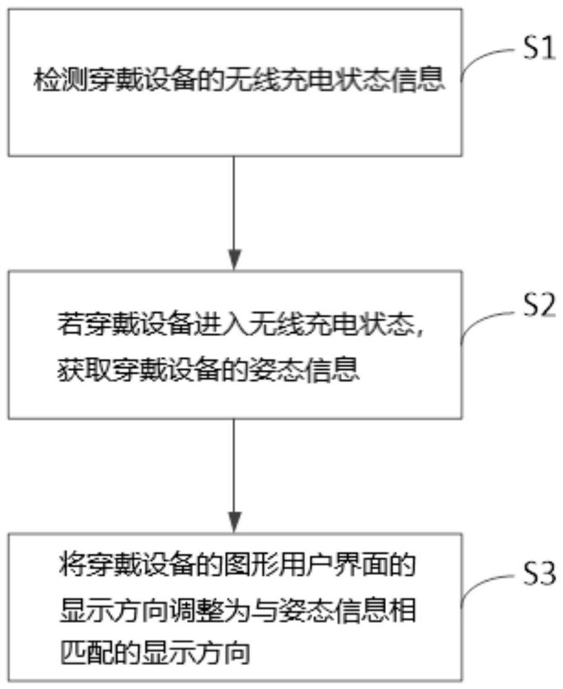 穿戴设备及其图形用户界面显示方法、存储介质