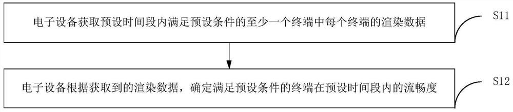 一种终端流畅度的确定方法、装置、电子设备和存储介质