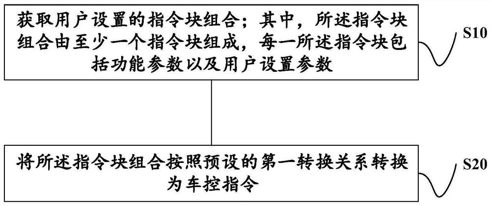 车控系统的控制方法、装置、存储介质、设备及汽车