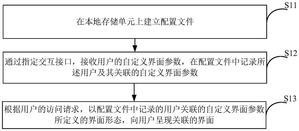 安全系统界面管理方法、装置、设备及机器可读存储介质