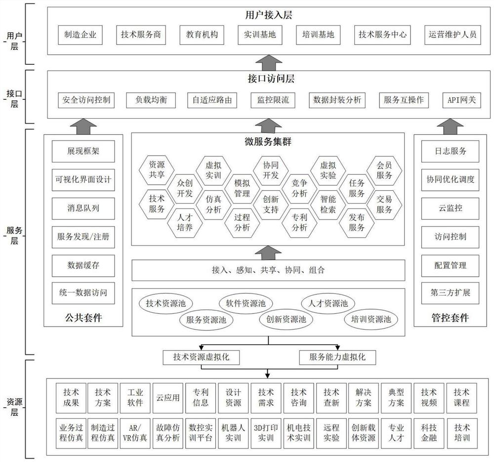 一种基于微服务的资源共享服务平台架构