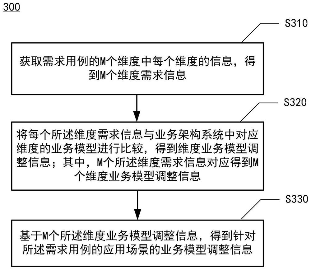 信息管理方法、装置、系统及介质