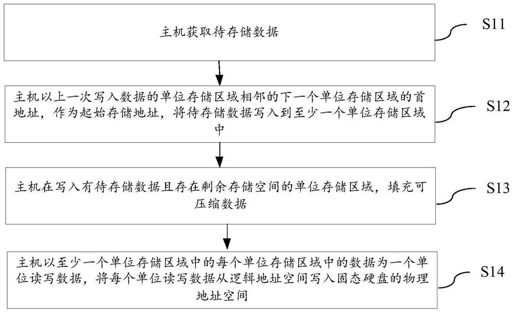 数据存储方法与装置