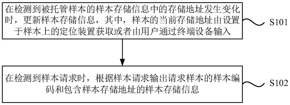 样本管理方法、系统、电子设备及存储介质