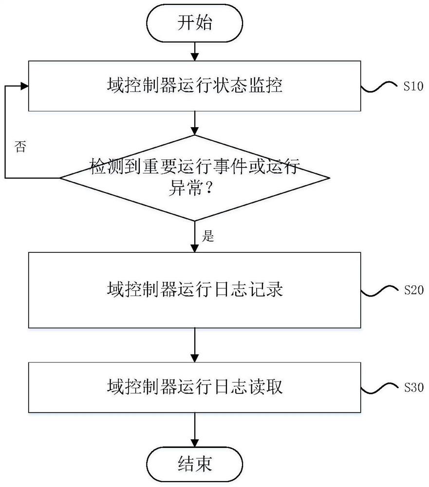 车辆域控制器运行状态监控方法