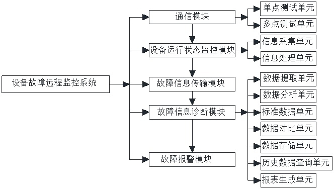 一种设备故障的远程监控系统