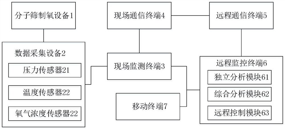 医用分子筛制氧设备的远程监控系统、方法和计算机设备