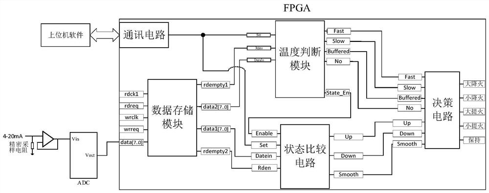 一种基于硬件芯片实现的油田加热炉管控电路和方法