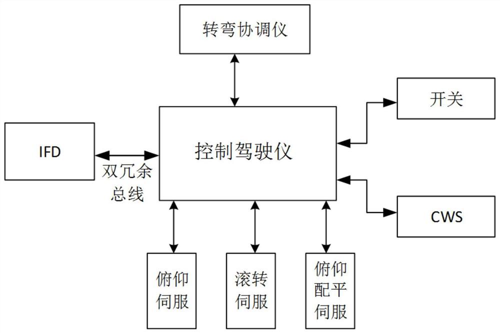 一种用于通航飞机的自动驾驶系统