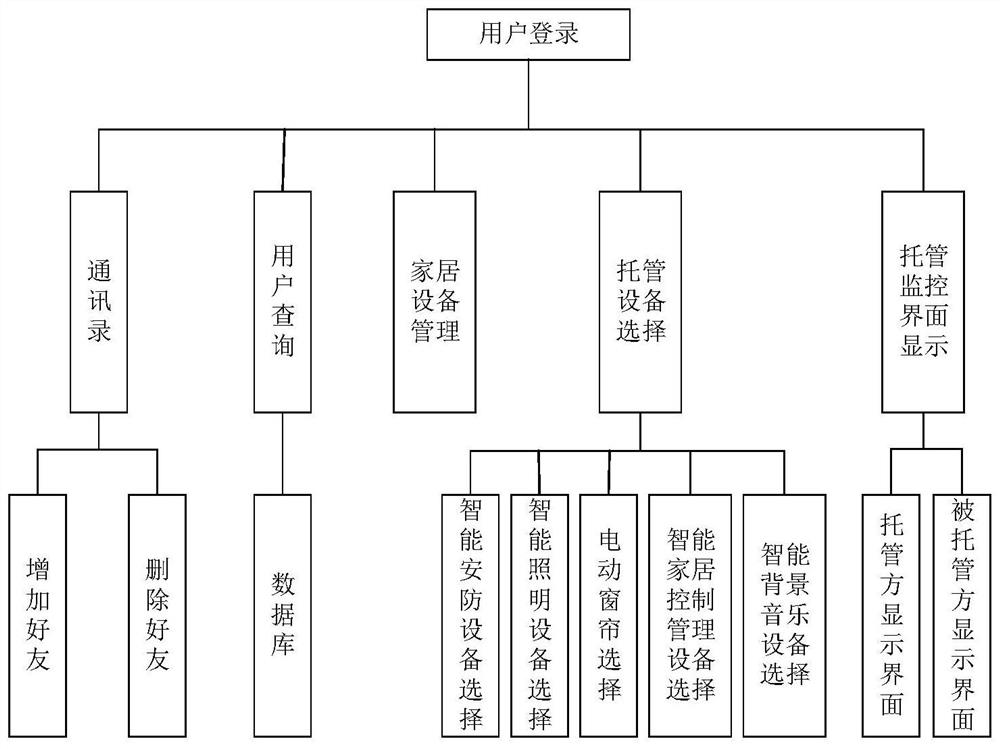 一种基于智能家居网关之间的家居设备托管监控系统