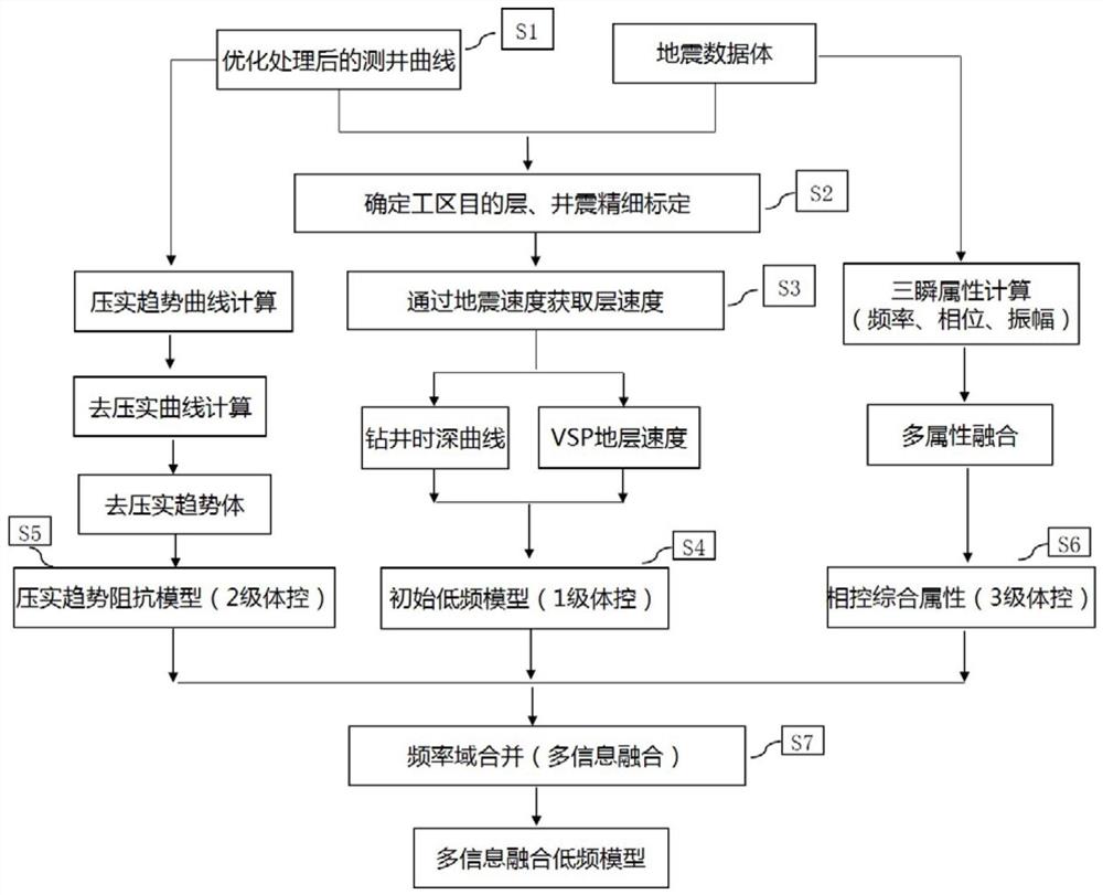 一种基于三级体控的多信息融合低频模型建立方法