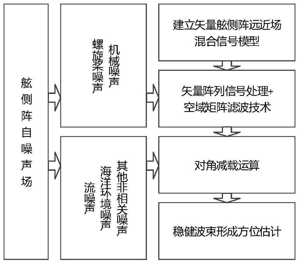 一种矢量舷侧阵稳健波束形成方法