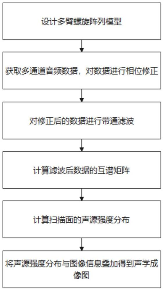 一种基于麦克风阵列的声源成像方法