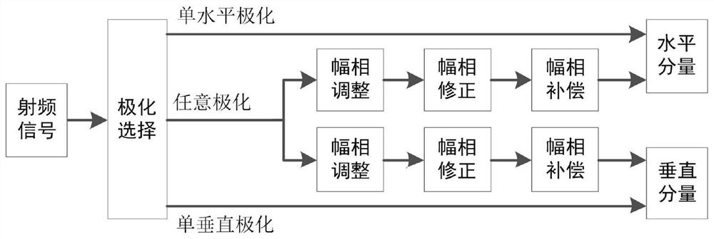 一种阵列式多通道任意极化信号产生方法及系统