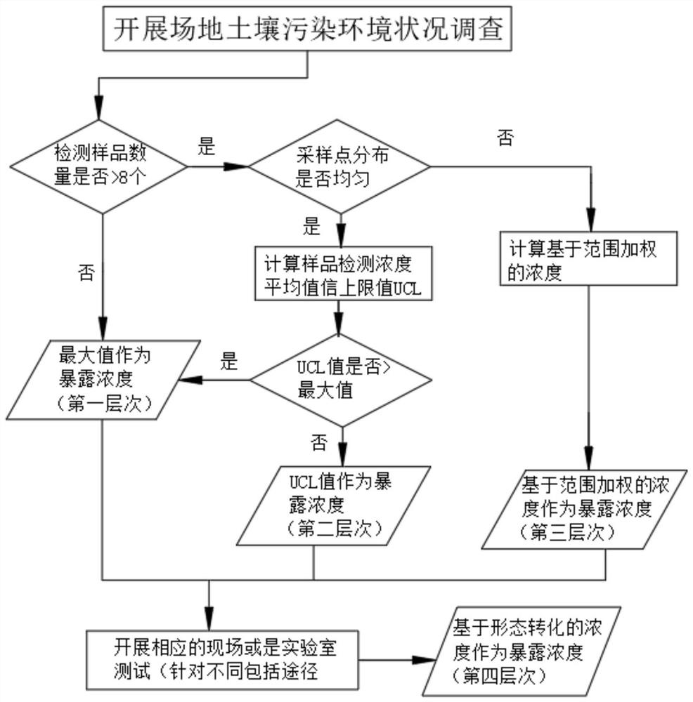 一种层次化确定场地土壤污染物暴露浓度的方法