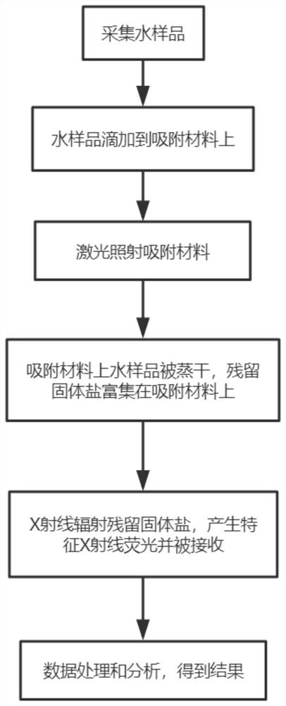 一种针对水中镉等元素的高灵敏度X射线荧光检测方法