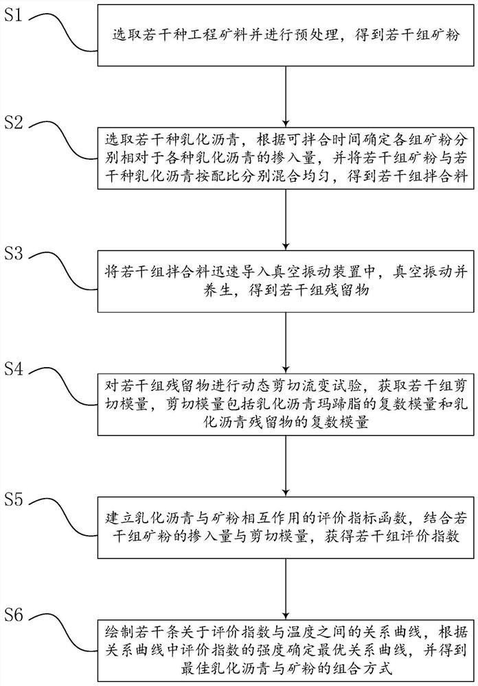 基于流变性能的冷拌沥青混合料用乳化沥青优选方法