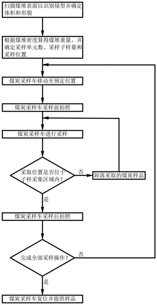 一种煤炭采样方法及采样车