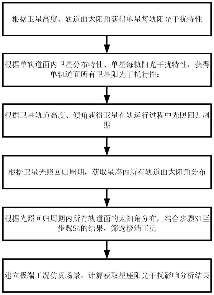 适用于对地光学探测星座阳光干扰的通用分析方法