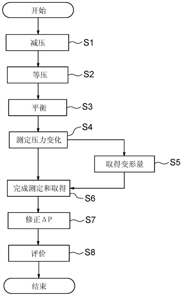 壳体的气密性的评价方法和评价装置