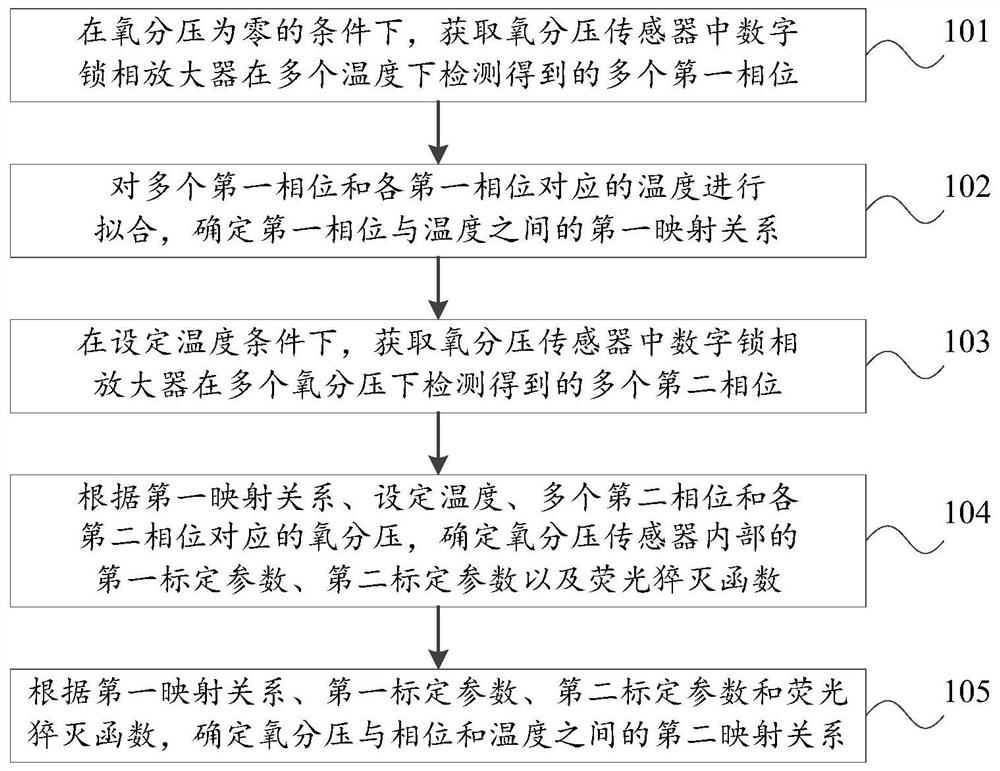 氧分压传感器的温度标定方法、装置、传感器及存储介质