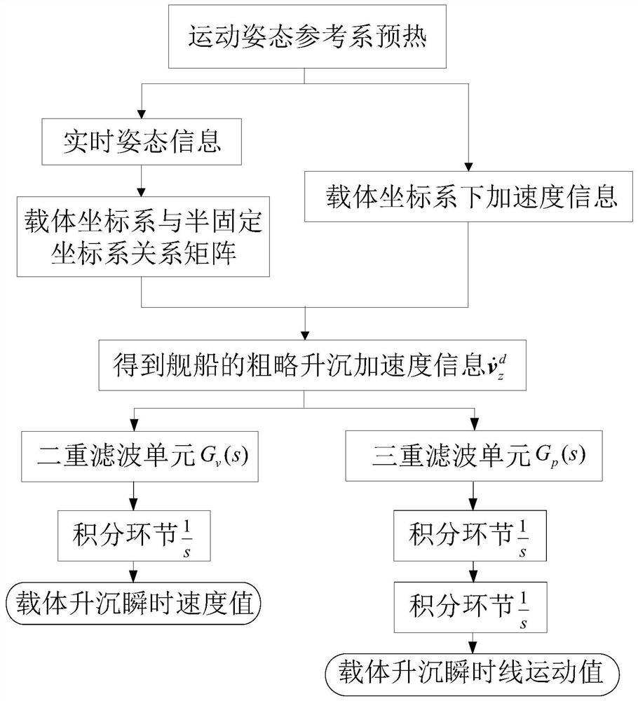 一种采用多重低通滤波单元的捷联惯导升沉测量方法