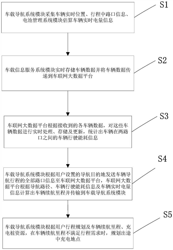 纯电动汽车行程规划方法及系统