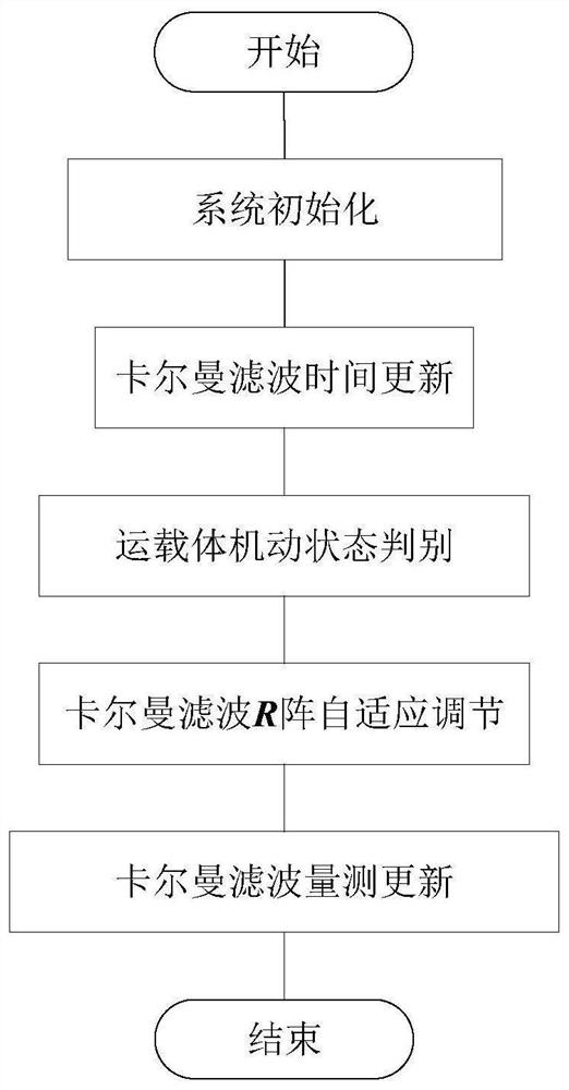 一种基于运动状态监测的自适应水平姿态测量方法