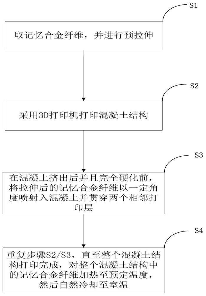 记忆合金纤维增强3D打印混凝土层间性能的方法及装置