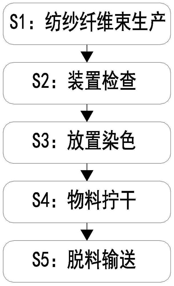 一种纺纱纤维束染色工艺