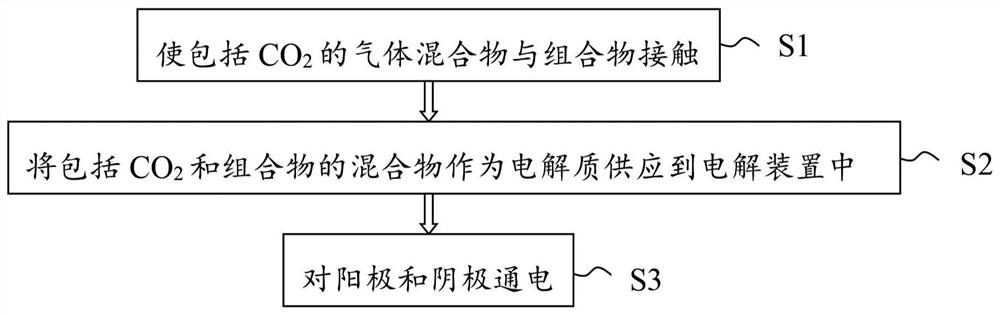 用于捕获并电解CO2的组合物以及方法