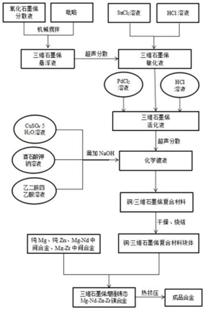 一种高强镁基三维石墨烯复合材料的制备方法