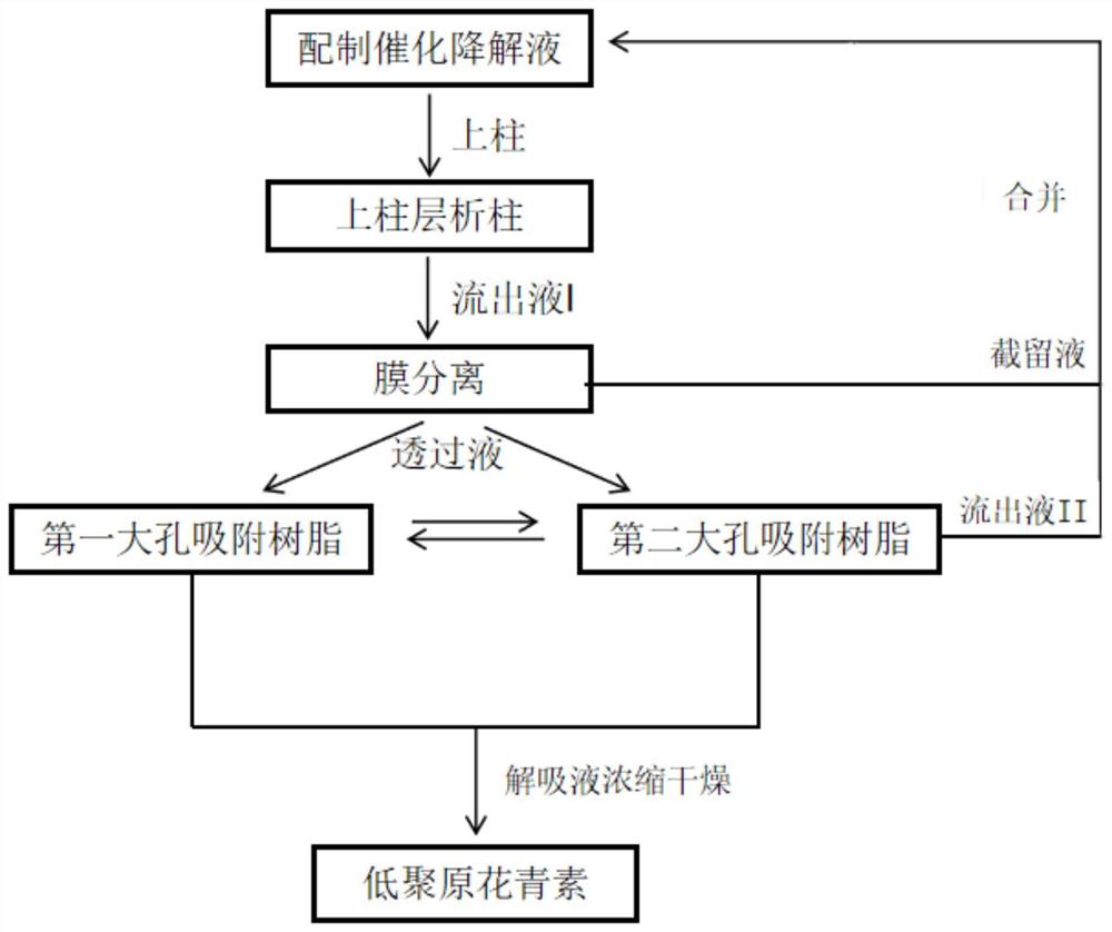 一种聚合度均一的低聚原花青素的连续化生产方法