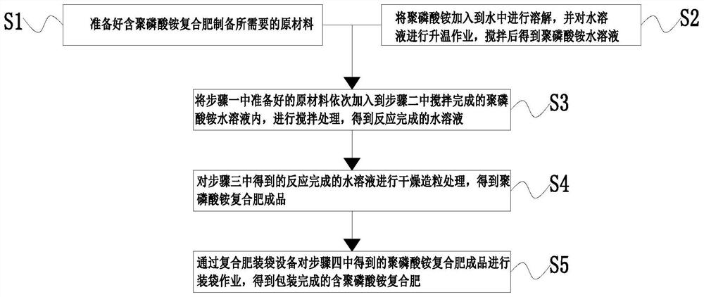 一种含聚磷酸铵复合肥制备方法