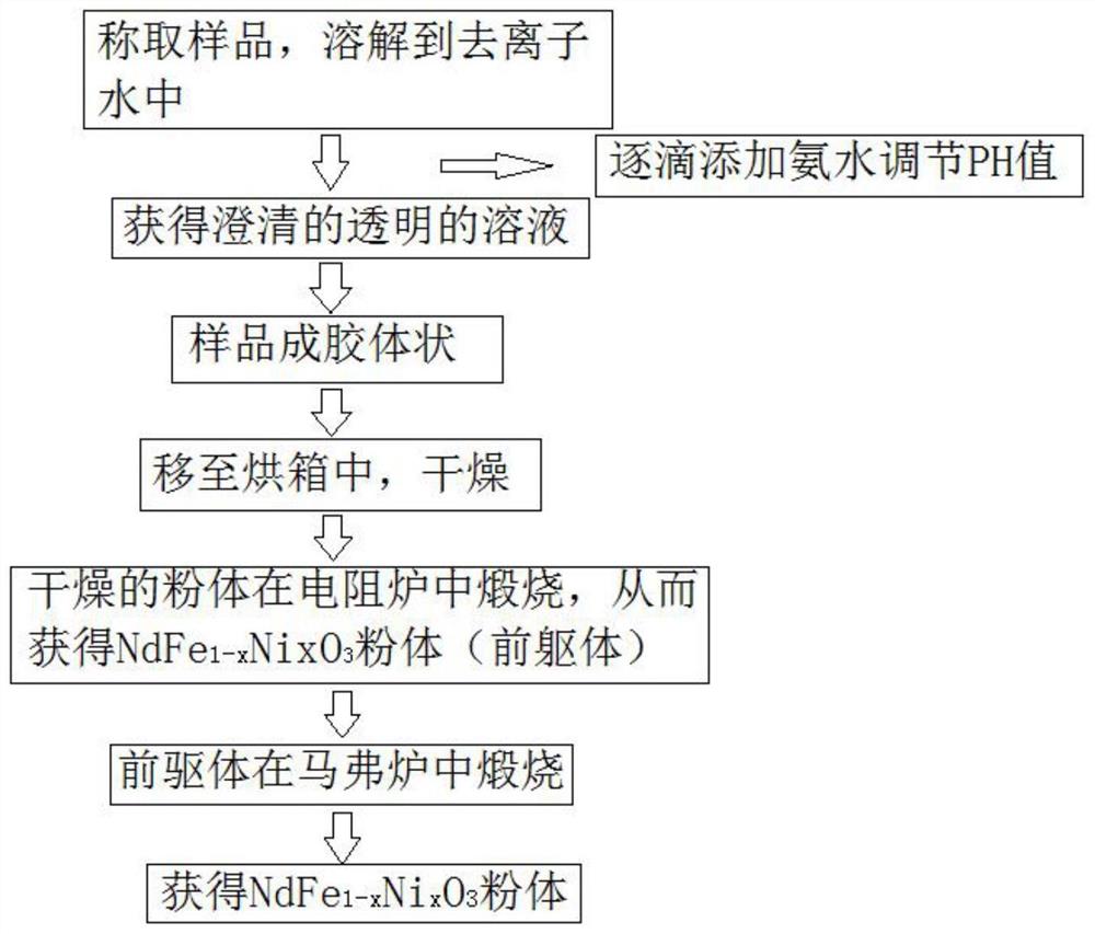 钙钛矿结构的铁氧体吸波材料与制备方法