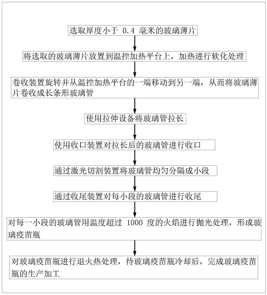 一种疫苗用玻璃瓶的生产工艺