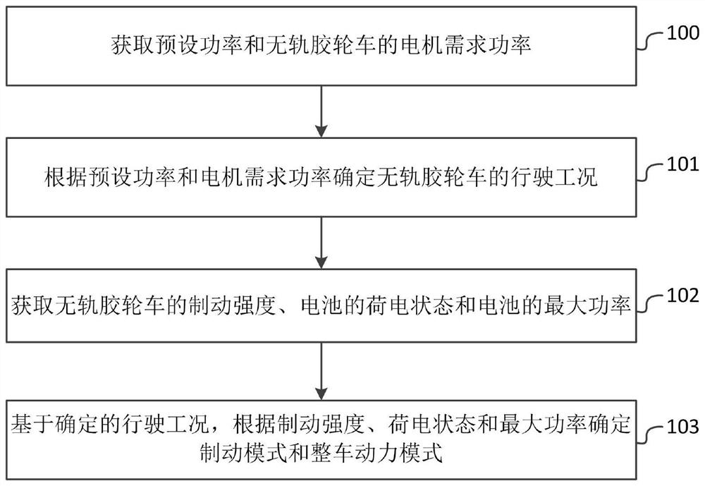 一种无轨胶轮车的控制方法和系统