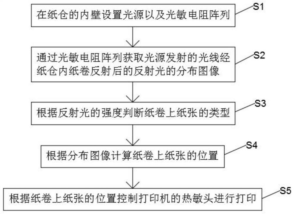 一种手持打印机检纸打印方法及系统