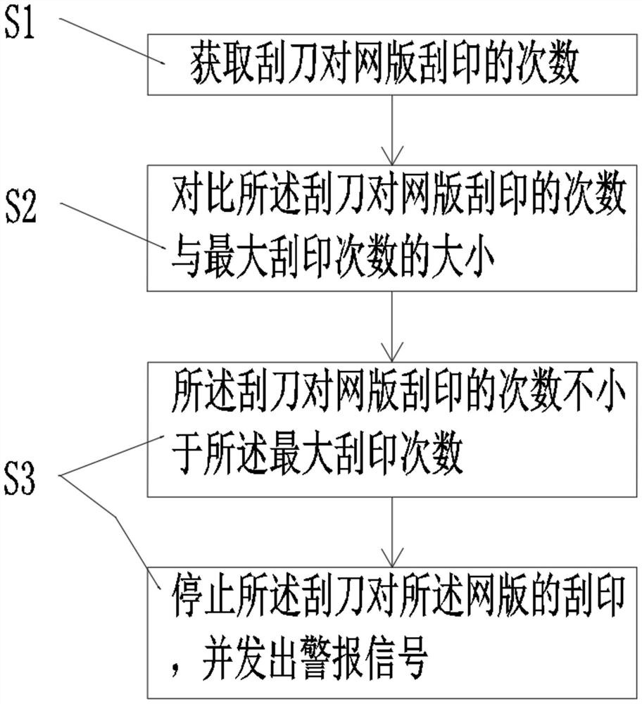 一种网版管理方法和椭圆印花机