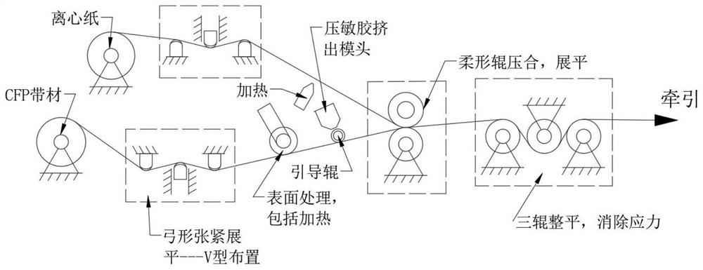 一种压敏型连续纤维增强树脂预浸带的制备方法和设备