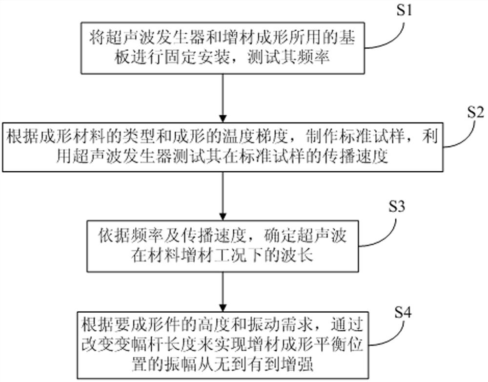 一种超声辅助增材成形平衡位置振幅改变控制方法及装置