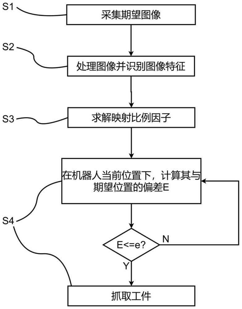 一种基于图像的简化机器人视觉伺服控制方法