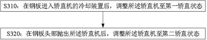 一种解决TMCP工艺钢板叩头的矫直方法